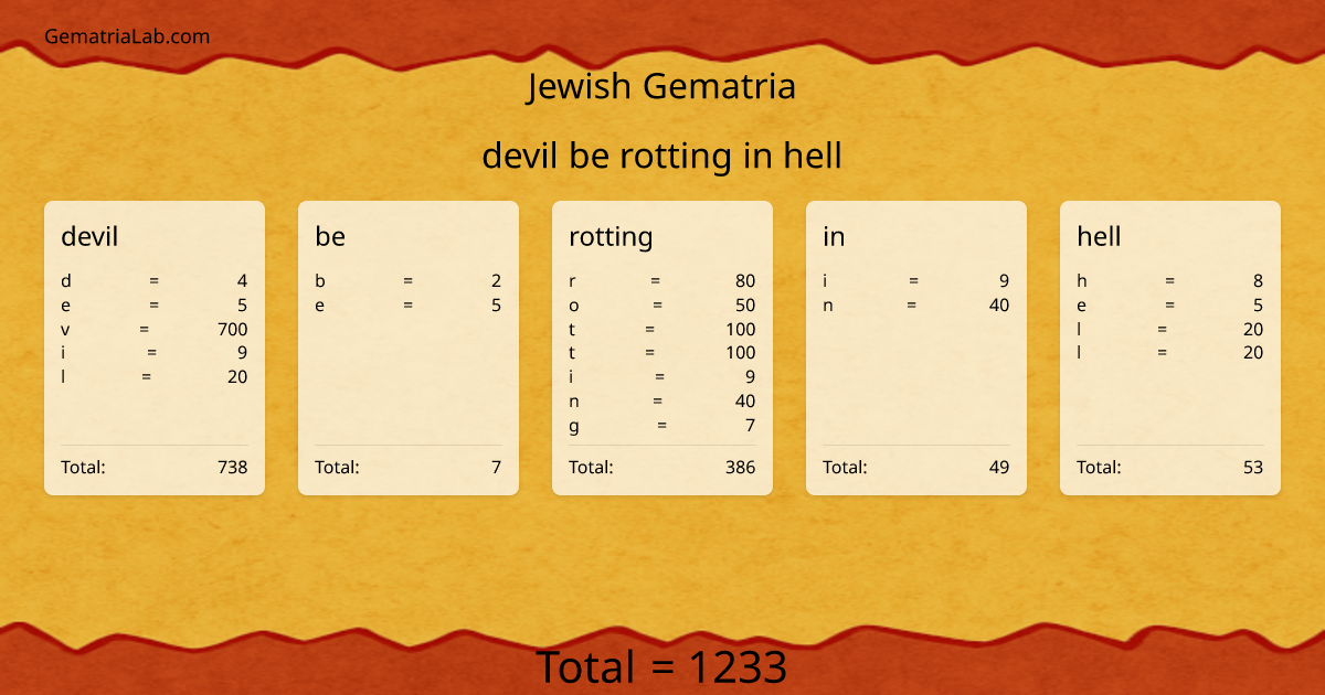 devil be rotting in hell in jewish Gematria